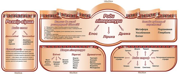 Комплект пластикових стендів з української літератури