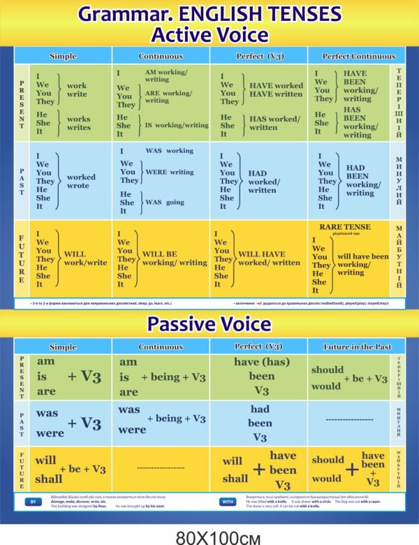 Стенд з англійської мови “Active and Passive Voise”