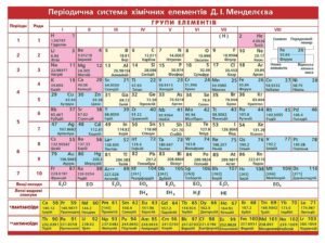 Стенд “Таблиця Менделєєва”