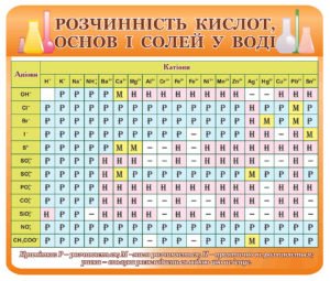 Розчинність кислот, основ і солей у воді