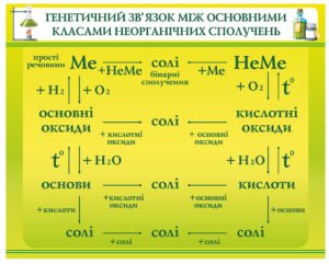 Генетичний зв’язок між основними класами неорганічних сполучень
