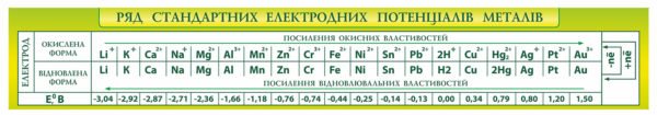 Стенд “Ряд металів”