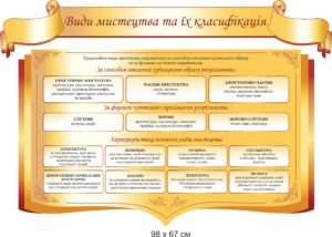 Стенд “Види мистецтва та їх класифікація”