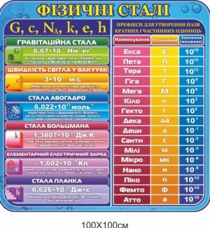 Стенд “Фізичні сталі” для оформлення кабінету фізики