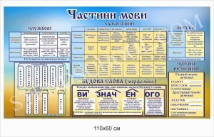 Стенд “Частини мови” у кабінет української мови