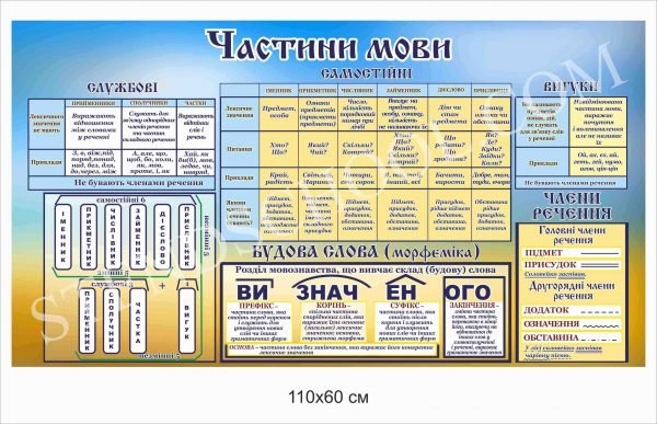 Стенд “Частини мови” у кабінет української мови