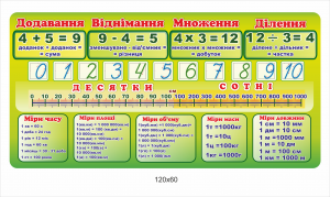 Стенд у кабінет математики “Додавання, віднімання, множення, ділення”