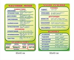 Комплект стендів “Частини мови” та “Члени речення”