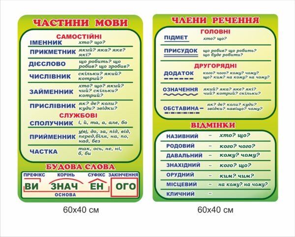 Комплект стендів “Частини мови” та “Члени речення”