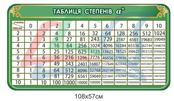 Стенд “Таблиця степенів “а”