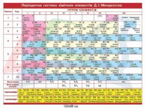 Стенд з періодичною системою хімічних елементів