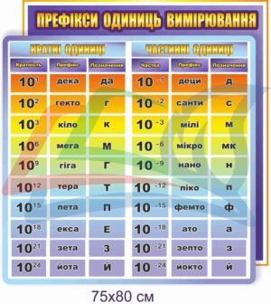 Стенд “Префікси одиниць вимірювання”