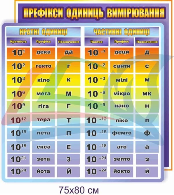 Стенд “Префікси одиниць вимірювання”