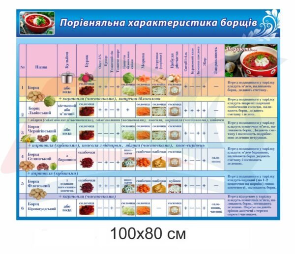 Стенд “Порівняльна характеристика борщів”