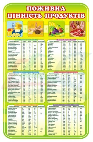 Стенд для їдальні “Поживна цінність продуктів”