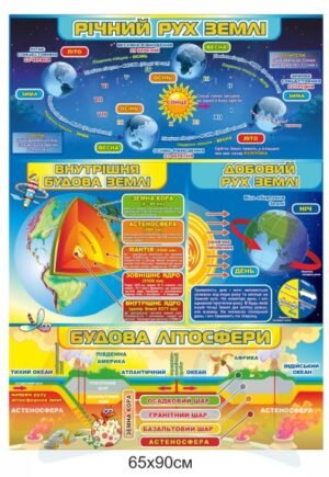 Стенд з астрономії “Річний рух Землі”