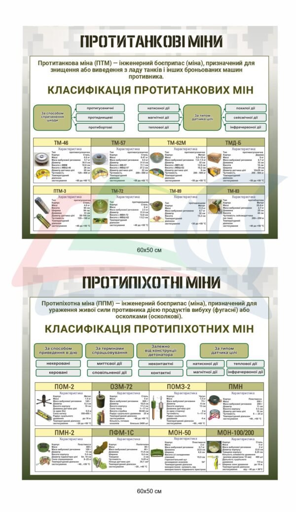 Стенди з захисту України “Класифікація мін”