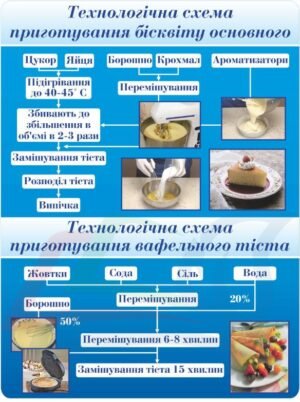 Стенд “Технологічна схема приготування бісквіту основного”