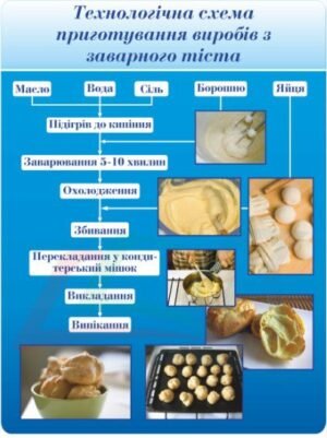 Стенд “Технологічна схема приготування виробів з заварного тіста”