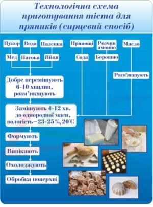 Стенд “Технологічна схема приготування тіста для пряників”