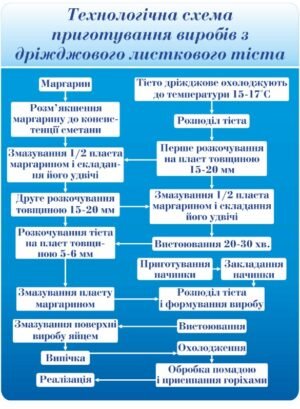 Стенд “Технологічна схема приготування виробів з дріжджового листкового тіста”