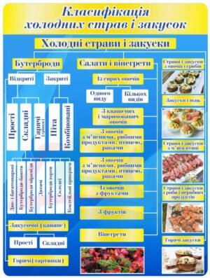 Стенд “Класифікація холодних страв і закусок”