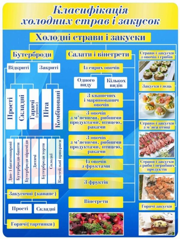 Стенд “Класифікація холодних страв і закусок”
