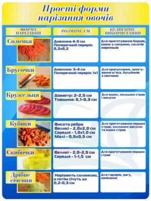 Стенд “Прості форми нарізання овочів”