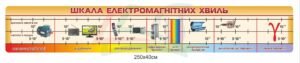 Стенд з фізики “Шкала електромагнітних хвиль”