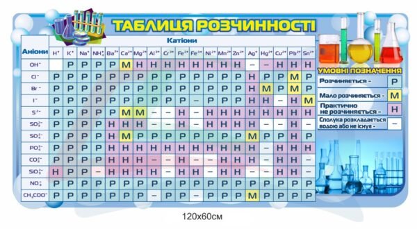 Стенд для кабінету хімії “Таблиця розчинності”