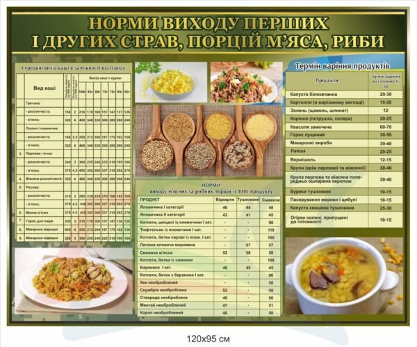 Стенд “Норми виходу страв”