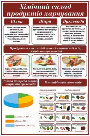 Стенд “Хімічний склад продуктів харчування”
