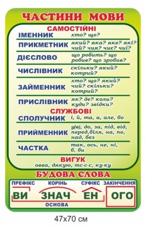 Стенд НУШ “Частини мови”