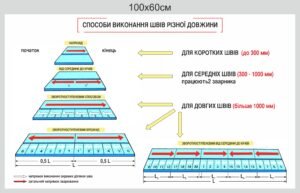 Стенд “Способи виконання швів різної довжини”