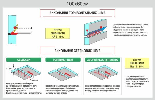 Стенд “Виконання горизонтальних і стельових швів”