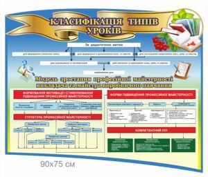 Стенд “Класифікація типів уроків”