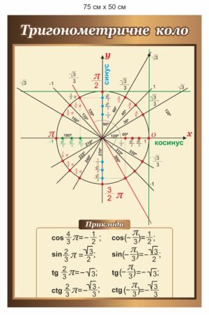 Стенд з математики “Тригонометричне коло”