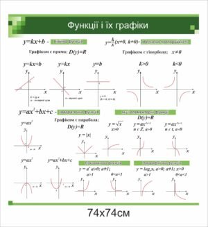 Стенд з математики “Функції і їх графіки”