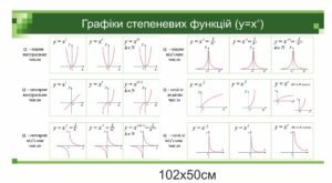 Стенд “Графіки степеневих функцій”