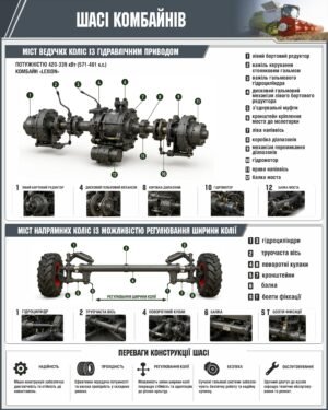 Стенд “Зернозбиральні комбайни: Шасі”